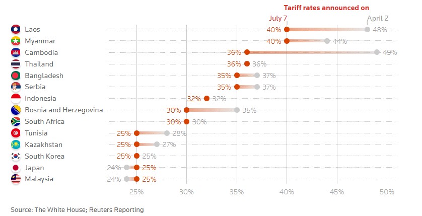 Trump Sends Tariff Letters to 14 Countries, Imposes 35% Duty on Bangladesh